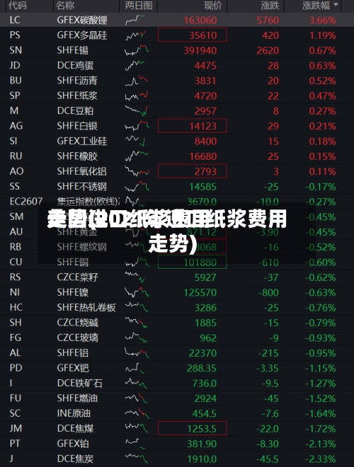 美国进口纸浆费用走势(2021年进口纸浆费用走势)
