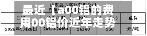 最近【a00铝的费用
,a00铝价近年走势】-第2张图片