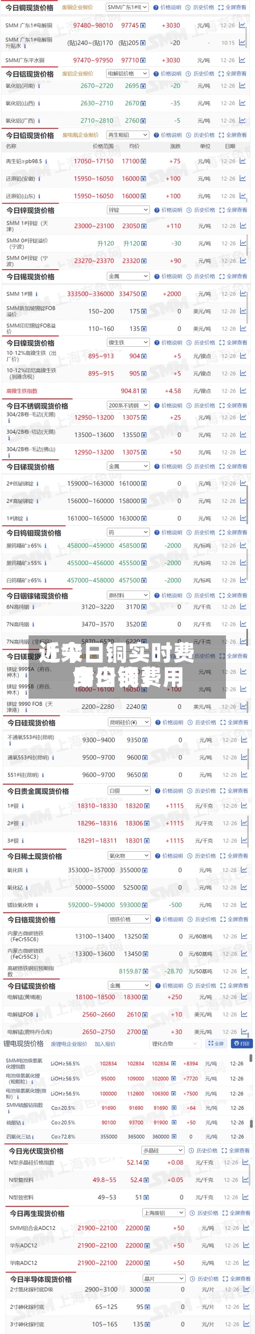 近来
【今日铜实时费用
今日铜费用
多少钱】-第2张图片