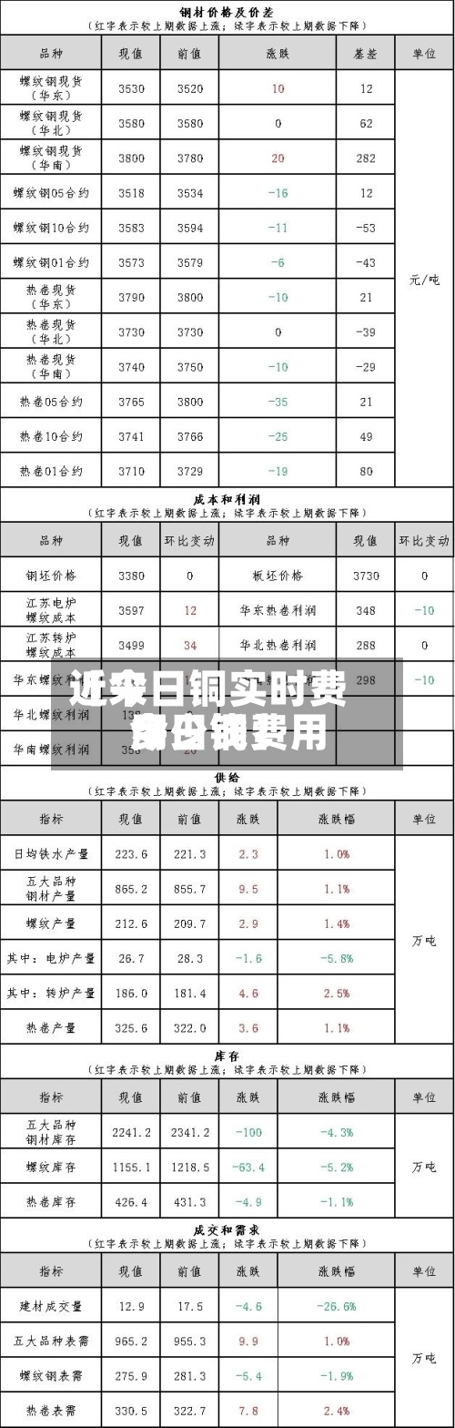 近来
【今日铜实时费用
今日铜费用
多少钱】
