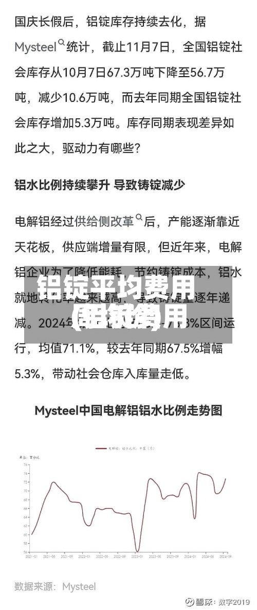 铝锭平均费用
(铝锭费用
周均价)