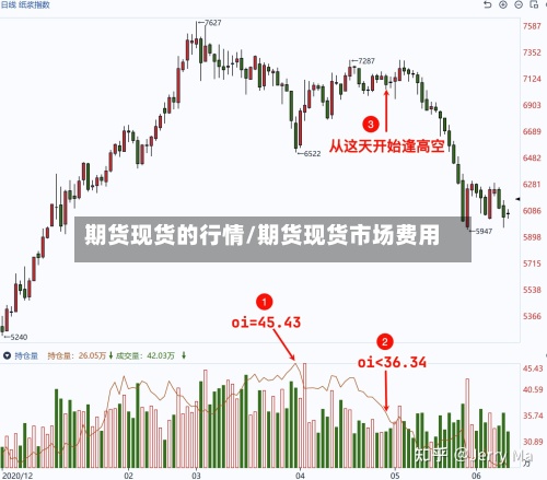期货现货的行情/期货现货市场费用