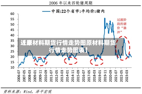 近来
【原材料期货行情走势图原材料期货行情走势图表】-第2张图片