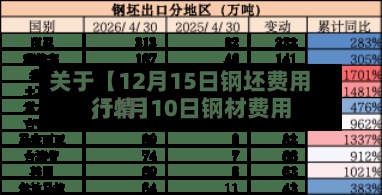 关于【12月15日钢坯费用
,12月10日钢材费用
行情】