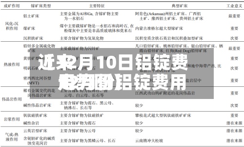 近来
【12月10日铝锭费用
12月份铝锭费用
走势图】