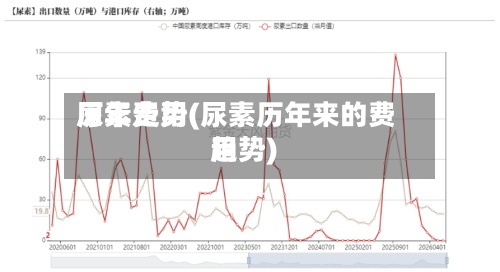 尿素费用历年走势(尿素历年来的费用趋势)
