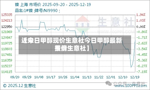 近来
【今日甲醇现价生意社今日甲醇最新费用
报价生意社】-第3张图片