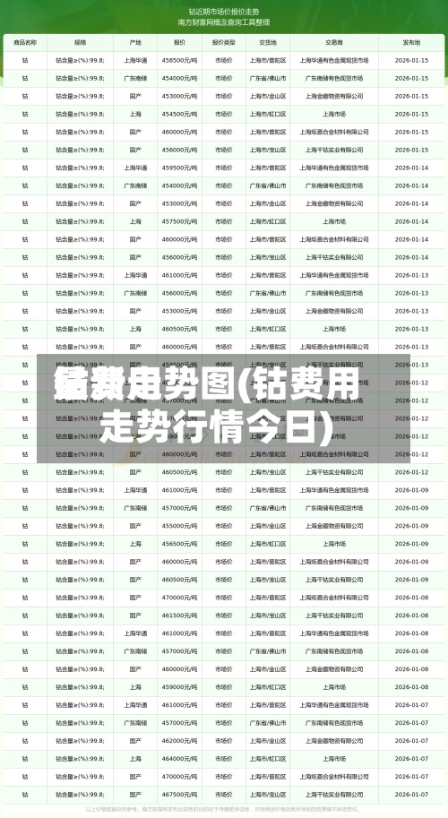 钴费用
最新走势图(钴费用
走势行情今日)