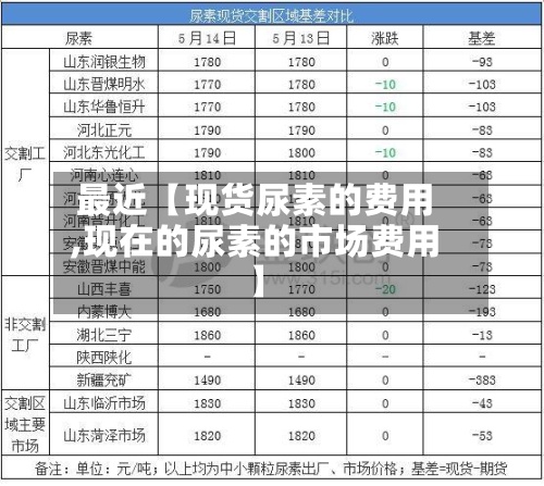 最近【现货尿素的费用,现在的尿素的市场费用】