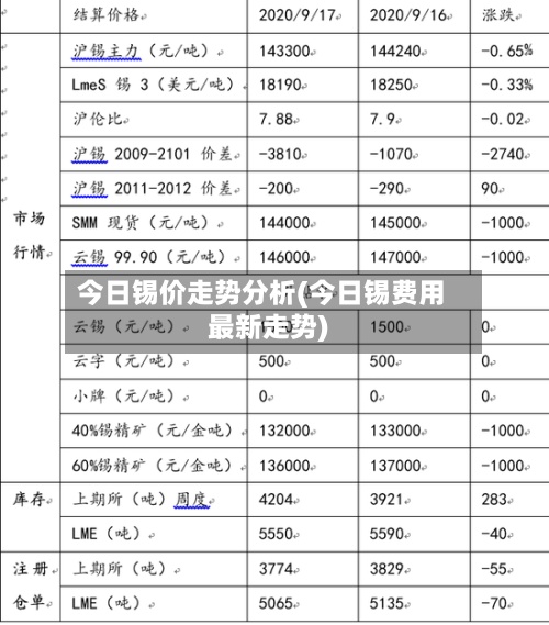今日锡价走势分析(今日锡费用
最新走势)