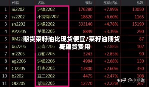 期货菜籽油比现货便宜/菜籽油期货费用
与现货费用