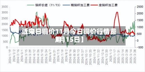 近来【今日铜价11月今日铜价行情费用1月15日】-第2张图片