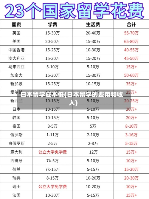 日本留学成本低(日本留学的费用和收入)-第3张图片