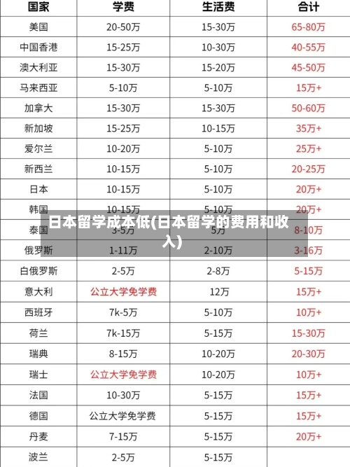 日本留学成本低(日本留学的费用和收入)-第2张图片