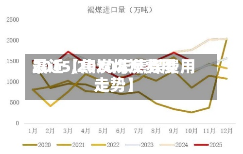 最近【焦炭煤炭费用
2015,2020年焦煤费用
走势】