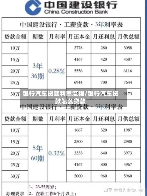 银行汽车贷款利率流程/银行汽车贷款怎么贷款-第2张图片