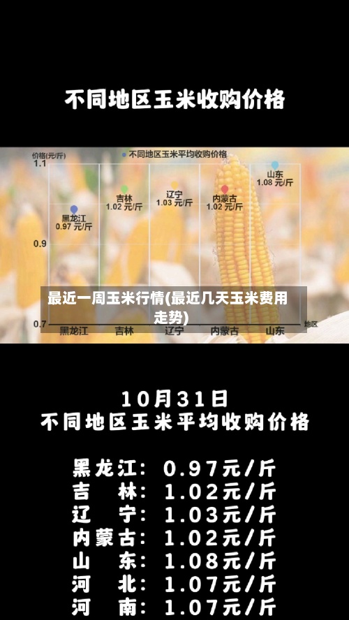 最近一周玉米行情(最近几天玉米费用
走势)