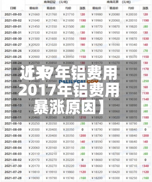 近来
【17年铝费用
2017年铝费用
暴涨原因】