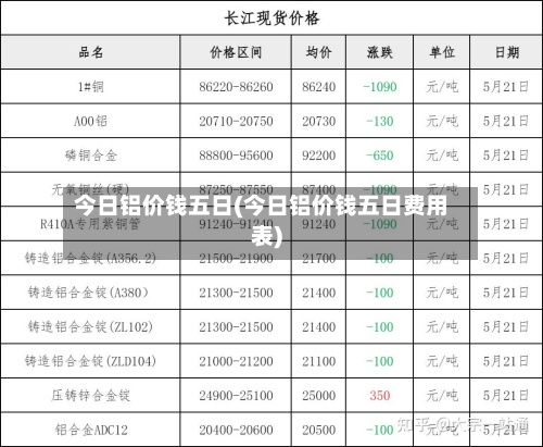 今日铝价钱五日(今日铝价钱五日费用
表)