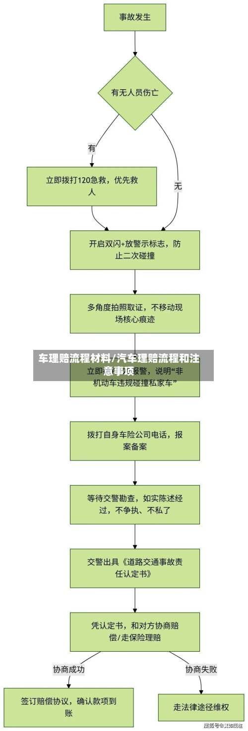 车理赔流程材料/汽车理赔流程和注意事项