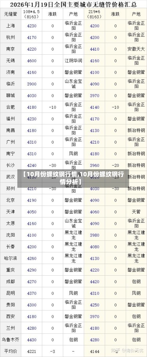 【10月份螺纹钢行情,10月份螺纹钢行情分析】