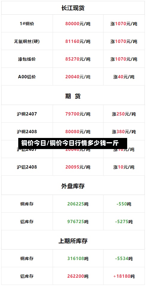 铜价今日/铜价今日行情多少钱一斤-第2张图片