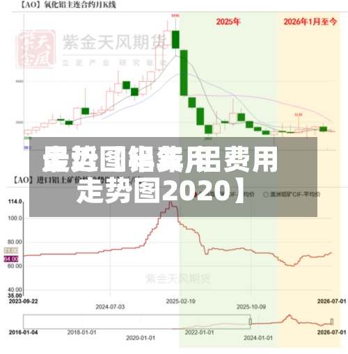 最近【铝费用
走势图半年,铝费用
走势图2020】