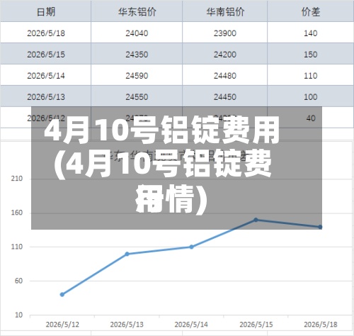 4月10号铝锭费用
(4月10号铝锭费用
行情)-第3张图片