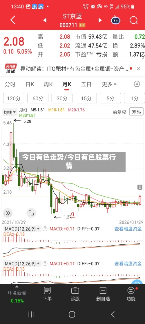 今日有色走势/今日有色股票行情