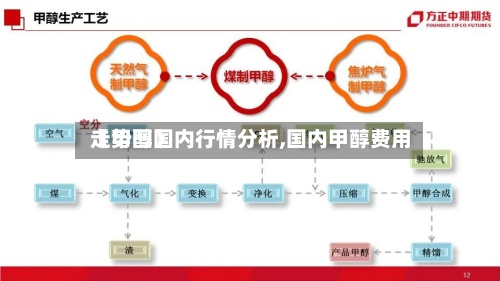 【甲醇国内行情分析,国内甲醇费用走势图】-第2张图片