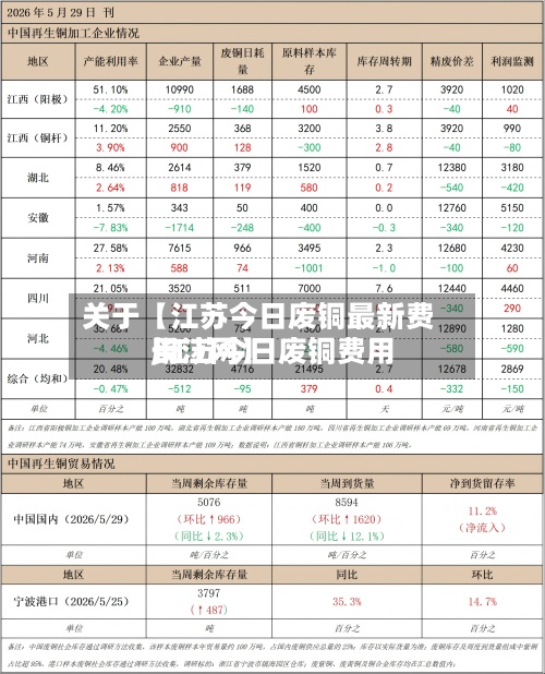 关于【江苏今日废铜最新费用
,江苏今日废铜费用
长江网】-第2张图片