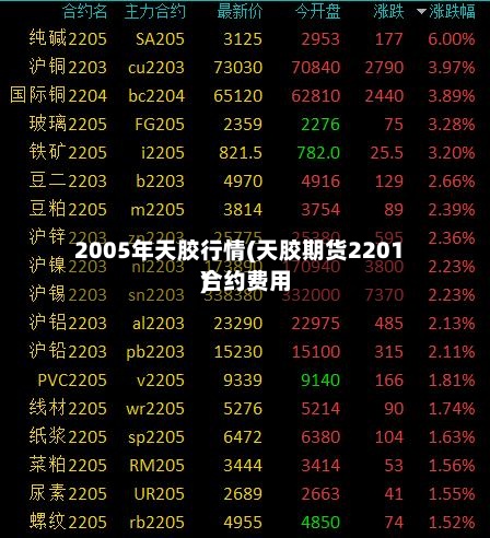 2005年天胶行情(天胶期货2201合约费用
)