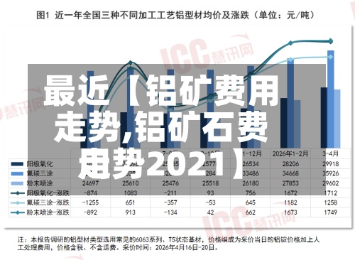 最近【铝矿费用
走势,铝矿石费用
走势2021】