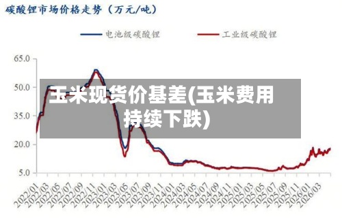 玉米现货价基差(玉米费用
持续下跌)