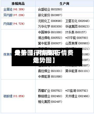 关于【行情费用
走势图,丙烯酸行情费用
走势图】