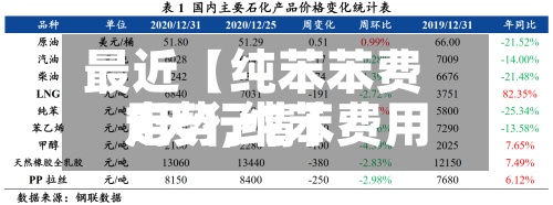 最近【纯苯苯费用走势,纯苯费用7天行情】