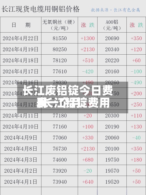 长江废铝锭今日费用
/长江铝锭费用
表一个月-第2张图片