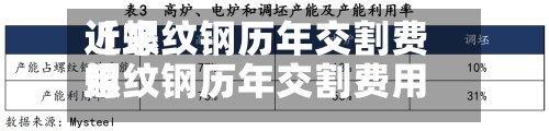 近来
【螺纹钢历年交割费用
螺纹钢历年交割费用
表】-第2张图片