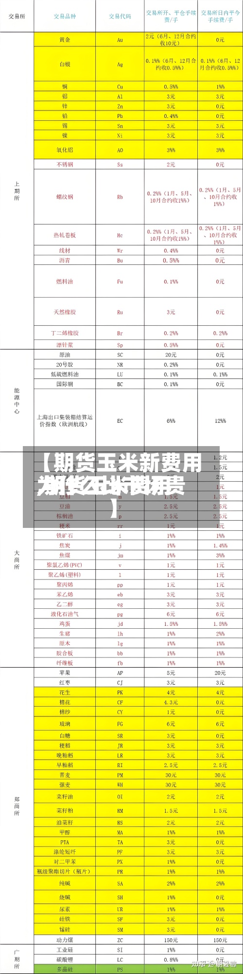 【期货玉米新费用
,期货玉米费用
为什么比市场贵】