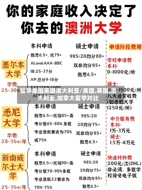 留学美国英国澳大利亚/美国,英国,澳大利亚,加拿大留学对比