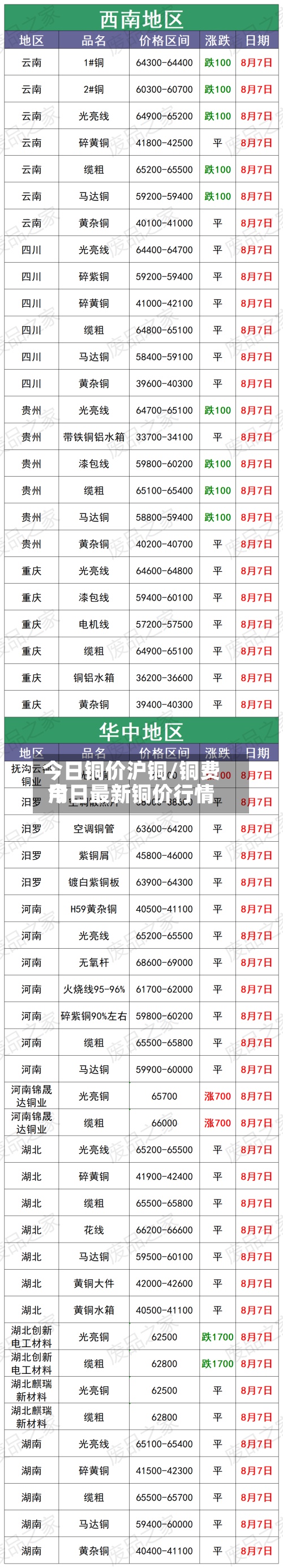 今日铜价沪铜/铜费用
今日最新铜价行情