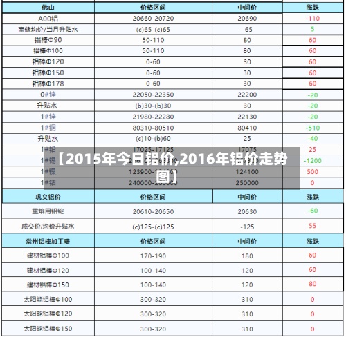 【2015年今日铝价,2016年铝价走势图】
