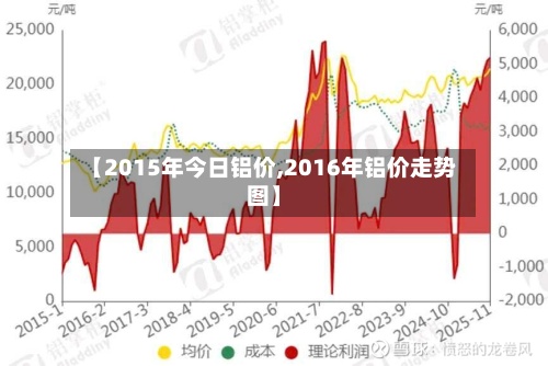 【2015年今日铝价,2016年铝价走势图】-第2张图片