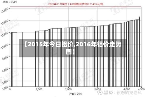 【2015年今日铝价,2016年铝价走势图】-第3张图片