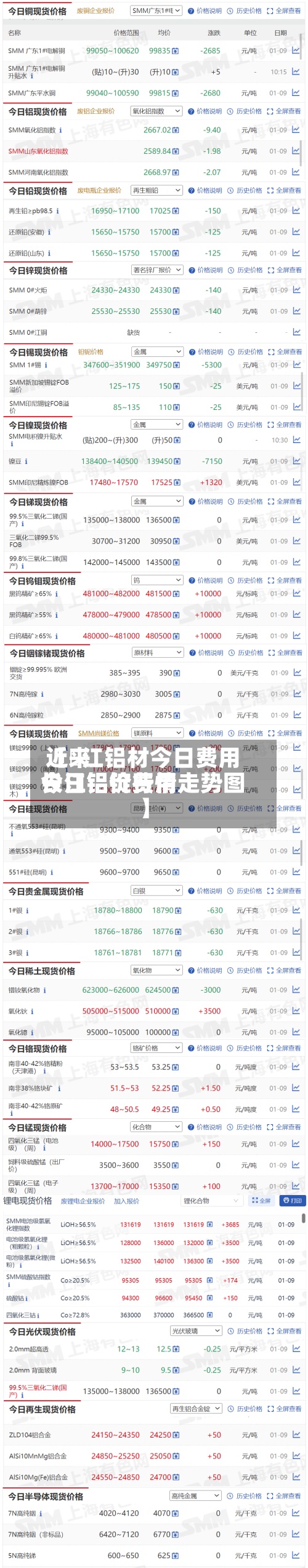 近来【長江铝材今日费用长江铝锭费用今日铝价行情走势图】-第2张图片