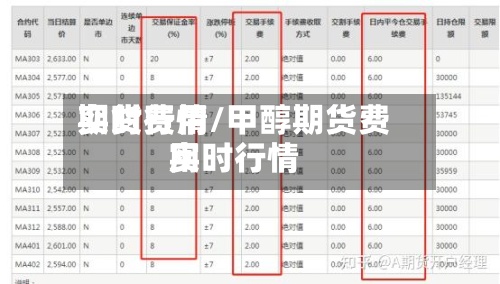 期货费用实时行情/甲醇期货费用实时行情