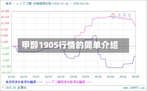 甲醇1905行情的简单介绍