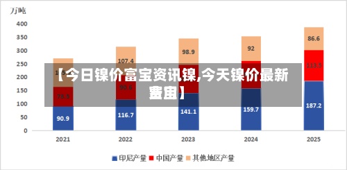 【今日镍价富宝资讯镍,今天镍价最新费用
富宝】-第3张图片