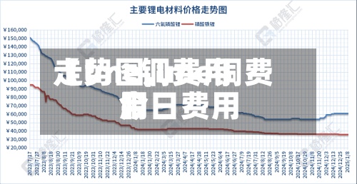 【lme铜费用走势图,lme铜费用今日费用】
