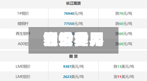 近来【世界铜价费用今日世界铜价费用】